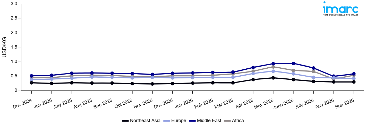Line Chart