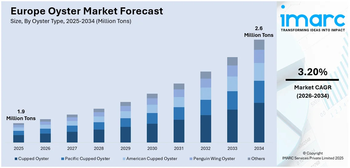 Europe Oyster Market Size