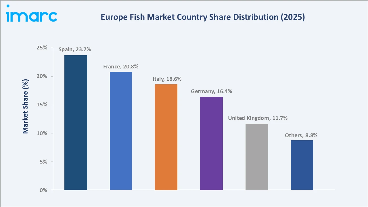 Europe Fish Market By Region