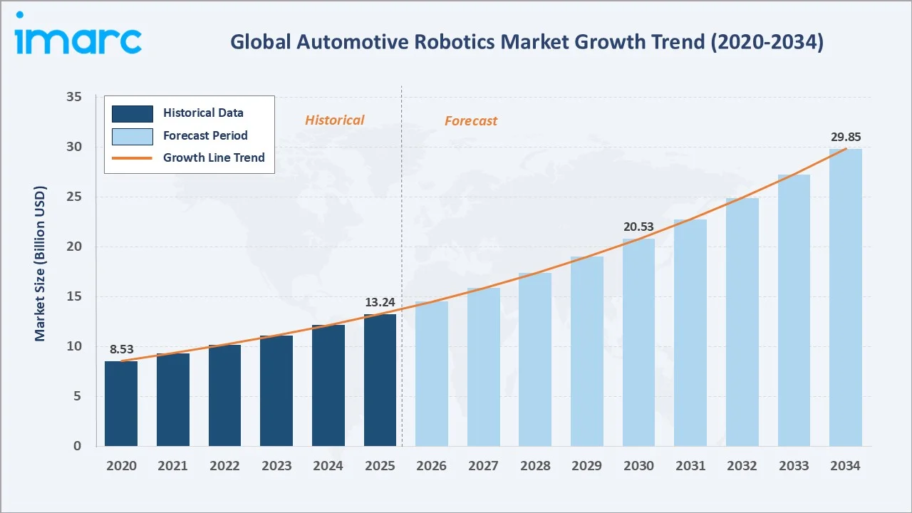Automotive Robotics Market Growth Trend