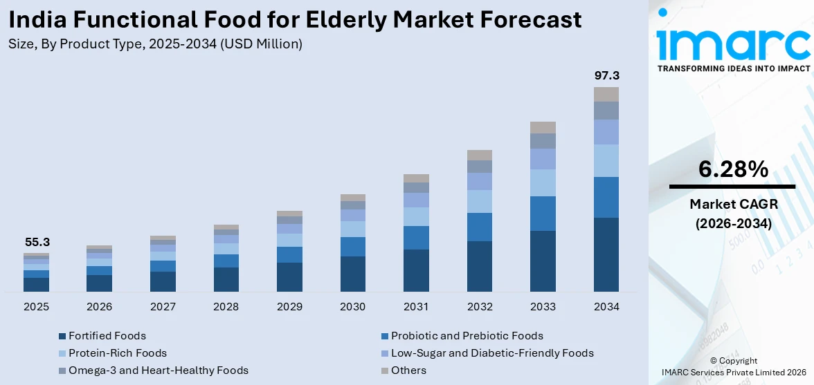 India Functional Food for Elderly Market Size