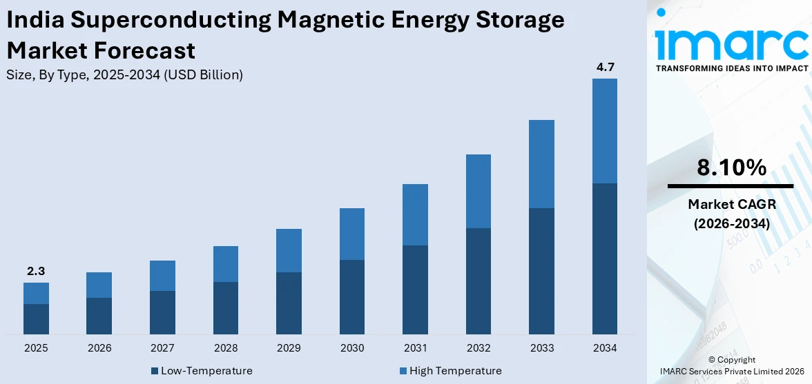 India Superconducting Magnetic Energy Storage Market Size