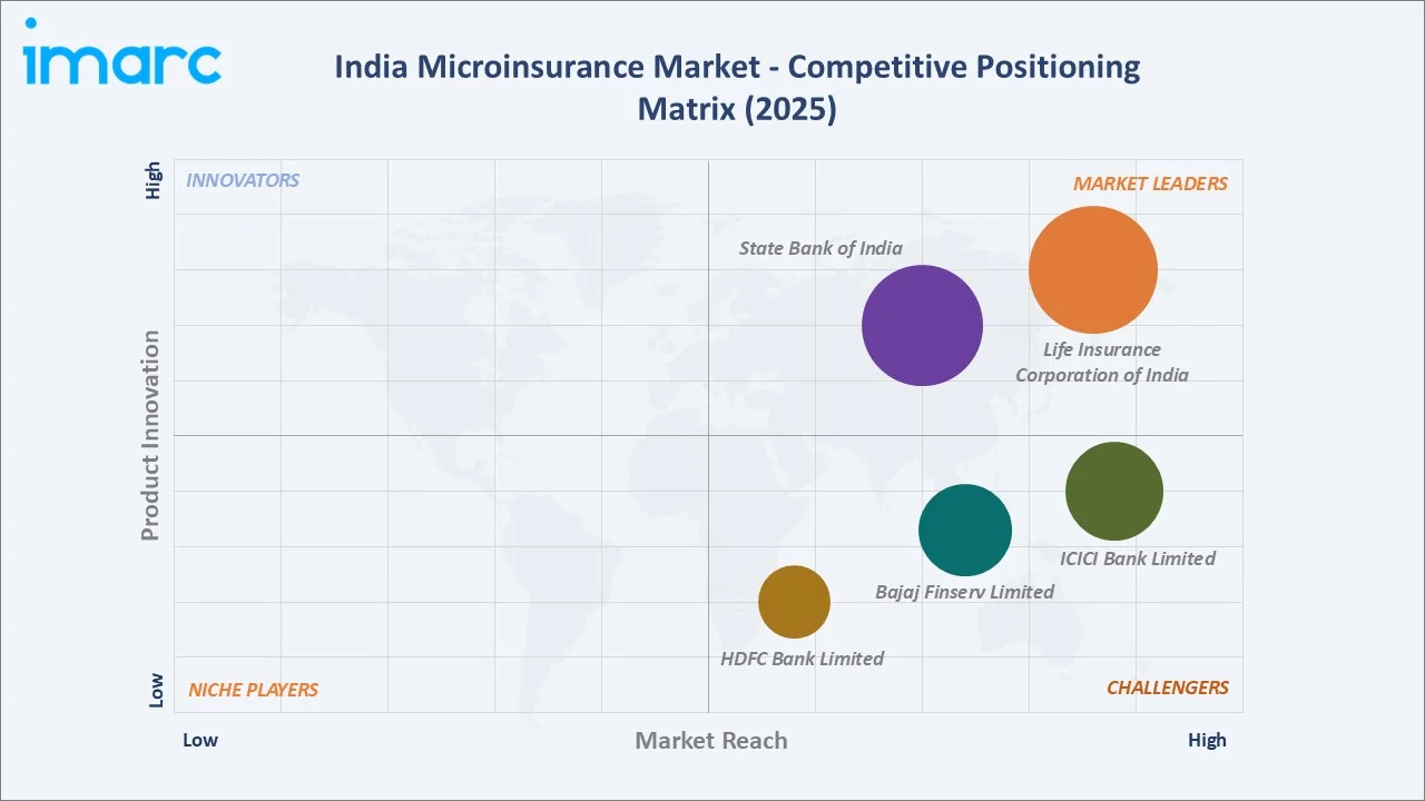 India Microinsurance Market By Competitive Positioning Matrix