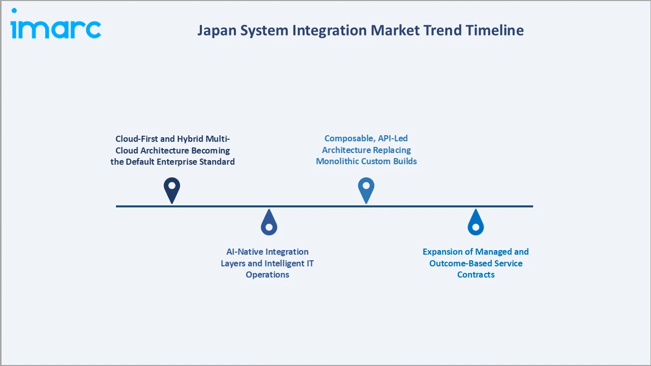 Japan System Integration Market Trend Timeline