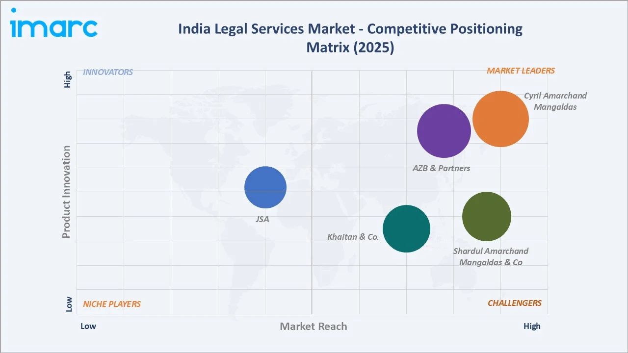 India Legal Services Market By Competitive Landscape