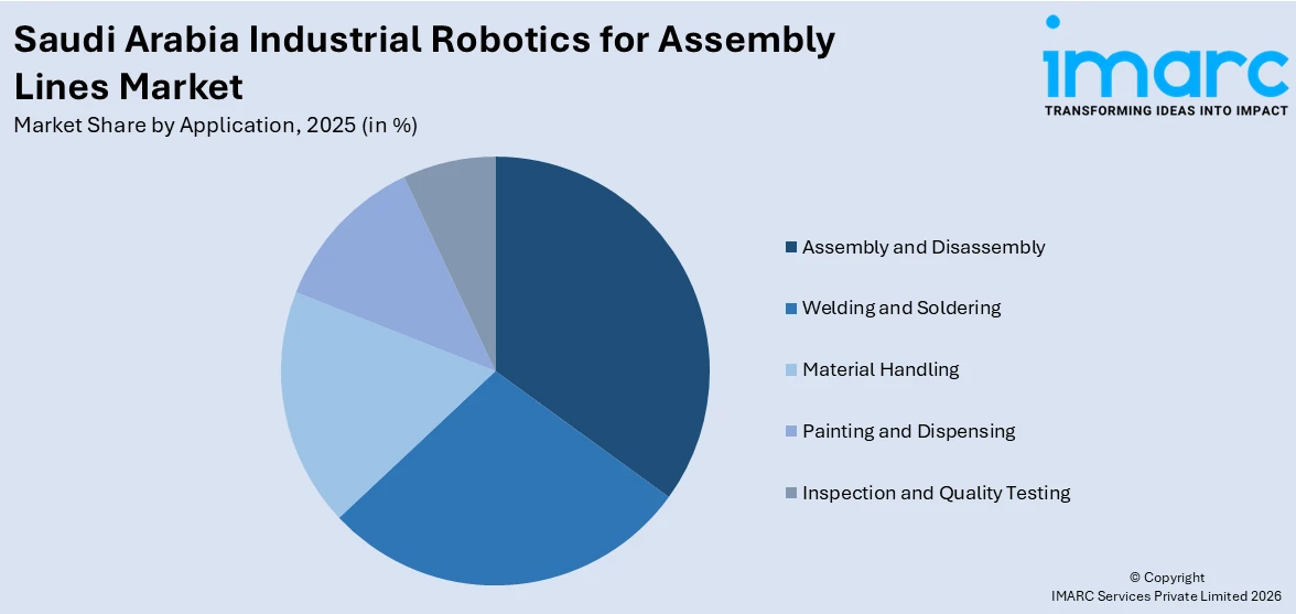 Saudi Arabia Industrial Robotics for Assembly Lines Market By Application