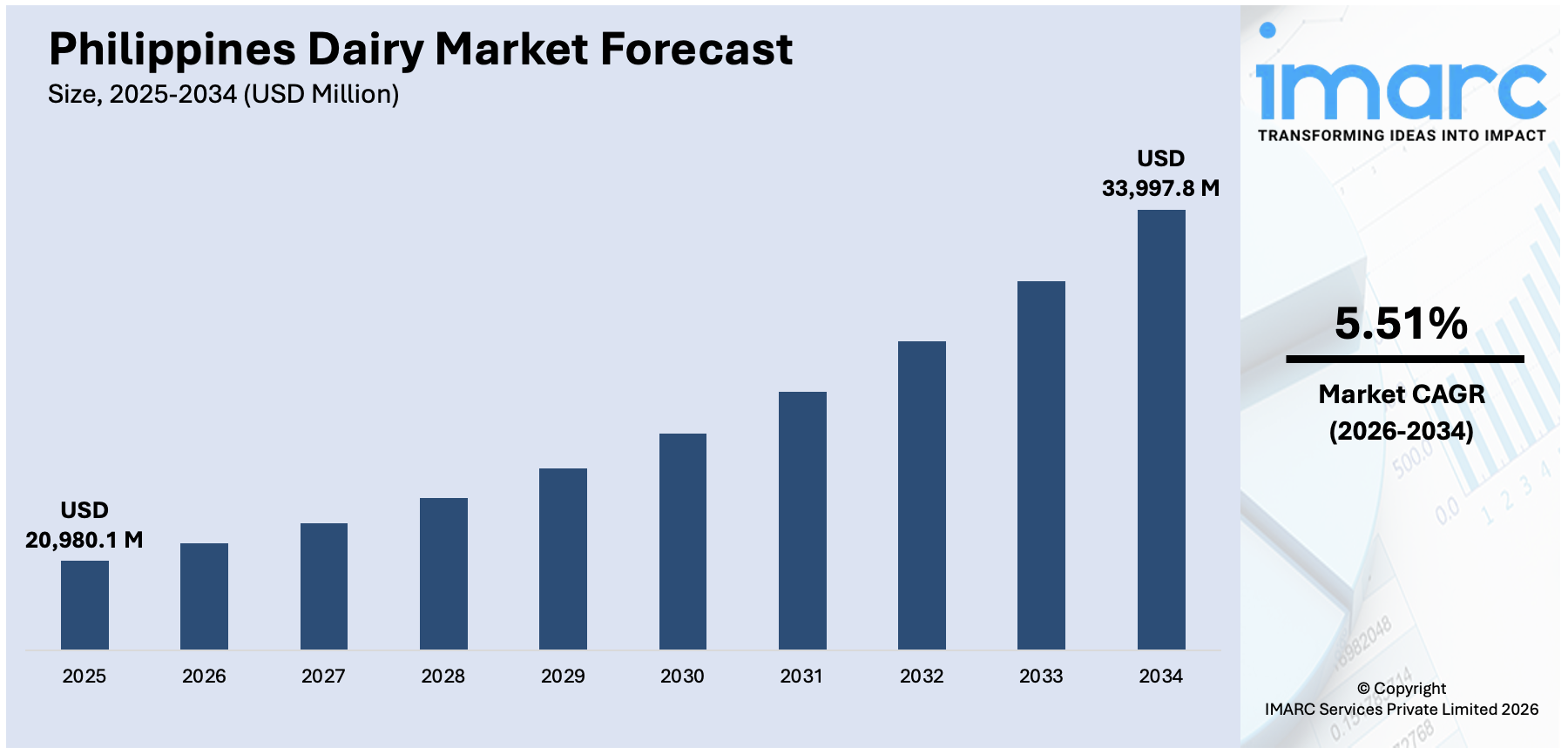 Philippines Dairy Market Size