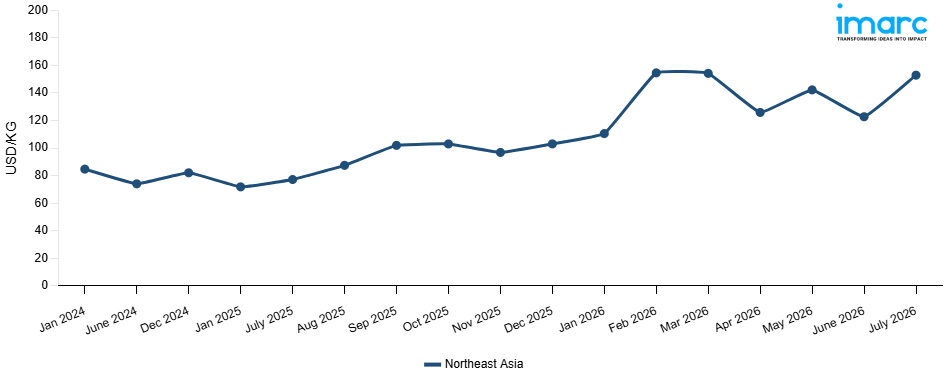 Line Chart