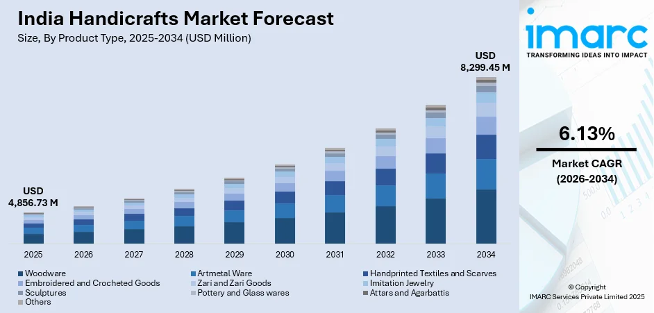 India Handicrafts Market Size
