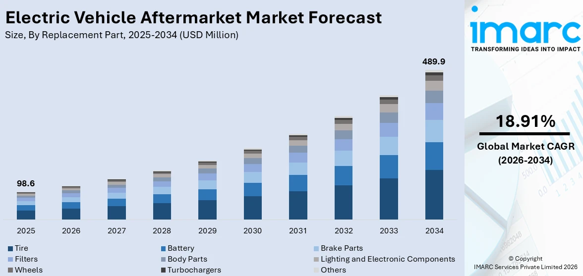 Electric Vehicle Aftermarket Size