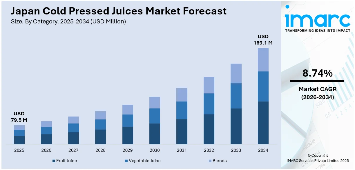 Japan Cold Pressed Juices Market Size
