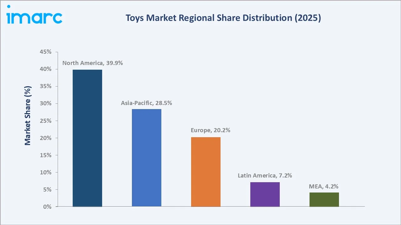 Toys Market By Region