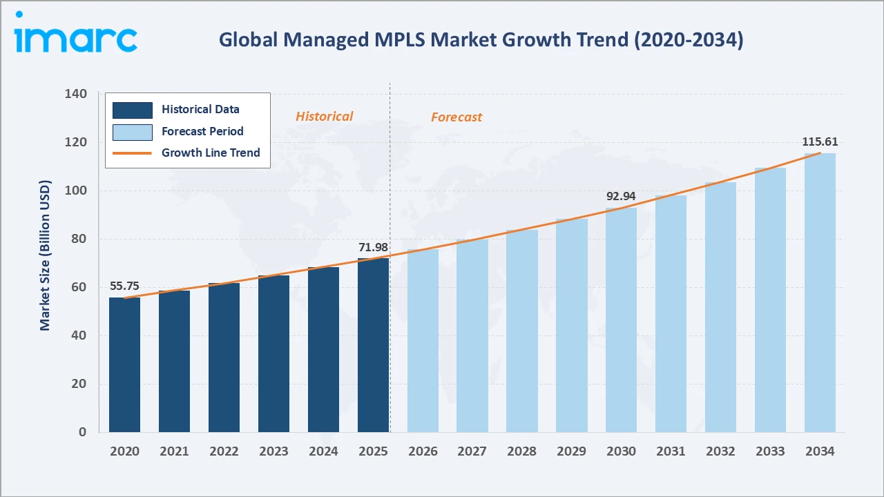 Managed MPLS Market Growth Trend