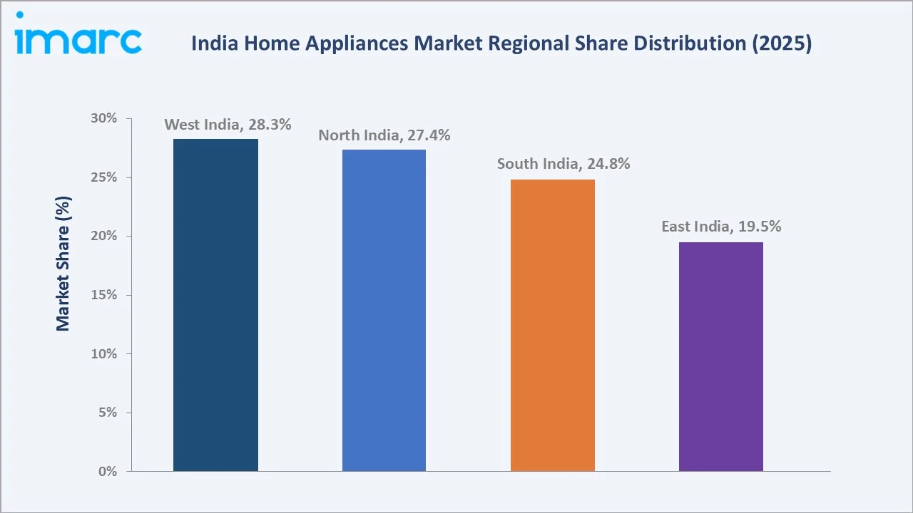 India Home Appliances Market By Region