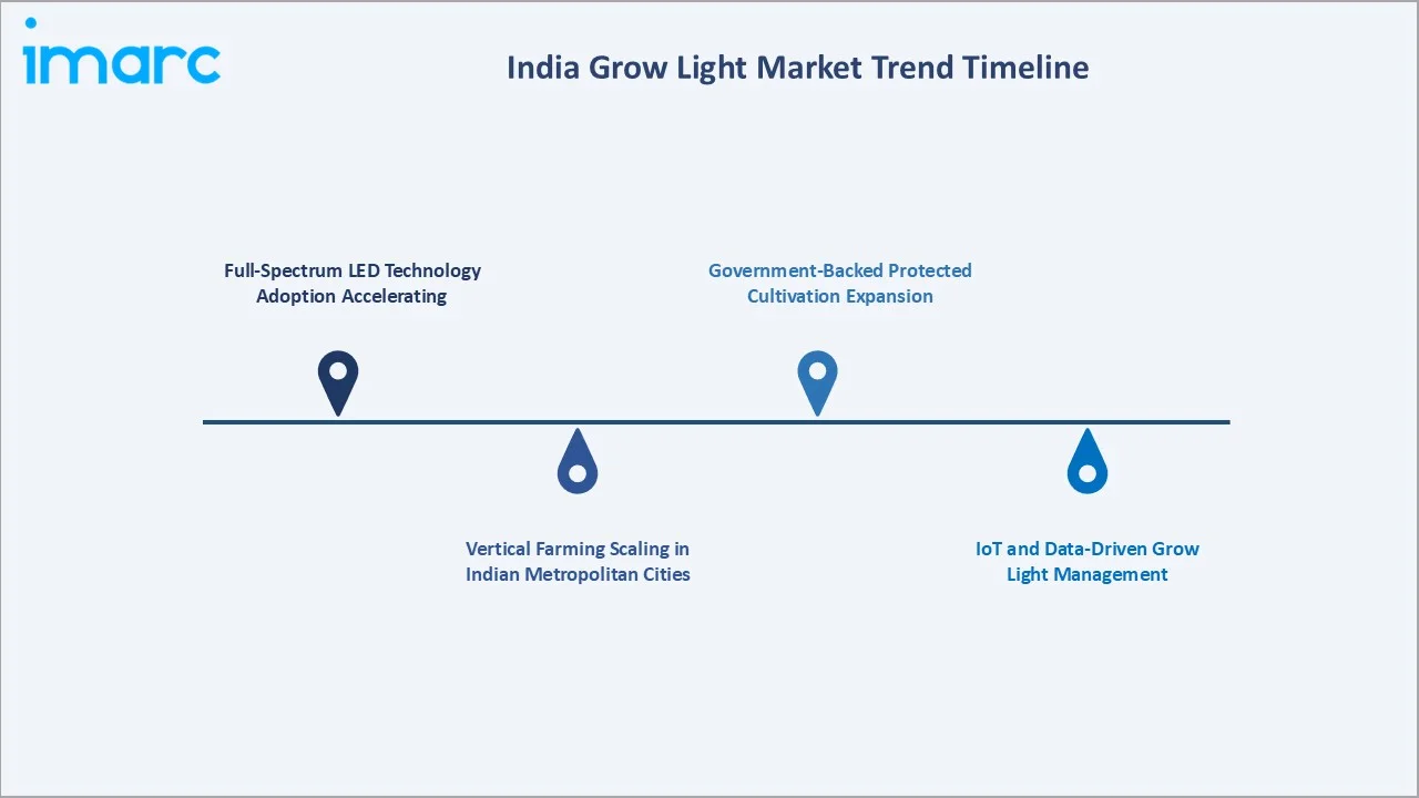 India Grow Light Market Trend Timeline