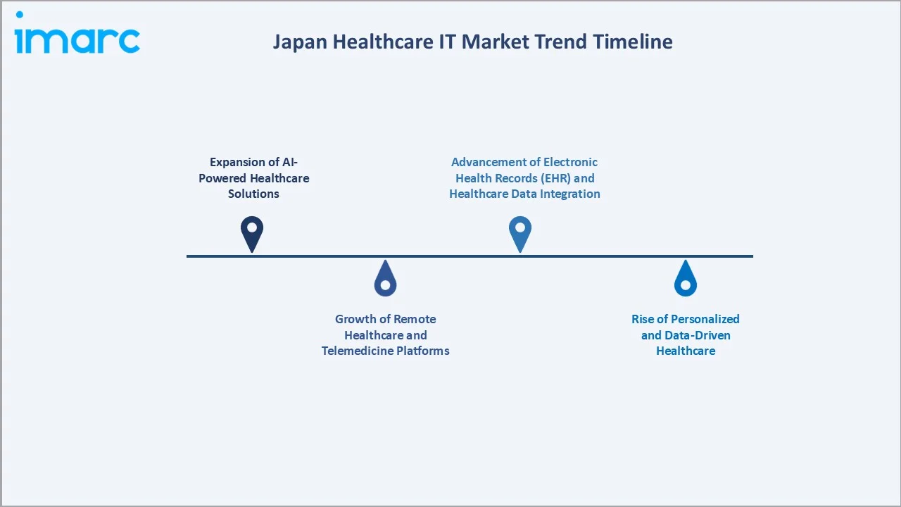 Japan Healthcare IT Market Trend Timeline