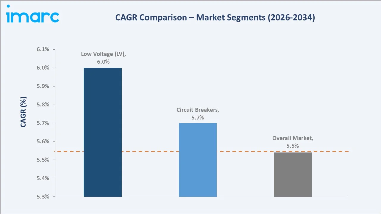 India Circuit Breakers and Switches Market CAGR Comparison