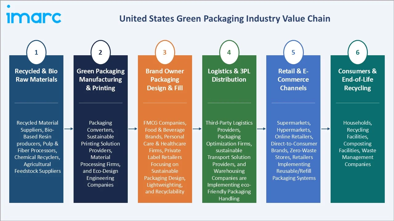 United States Green Packaging Market Value Chain
