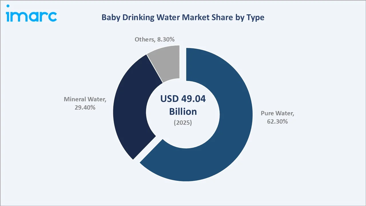 Baby Drinking Water Market By Type