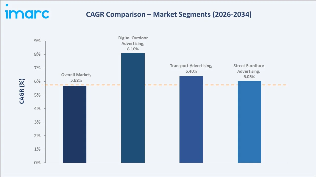 Japan Outdoor Advertising Market CAGR Comparison