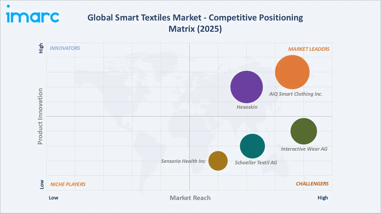 Smart Textiles Market Competitive Positioning Matrix