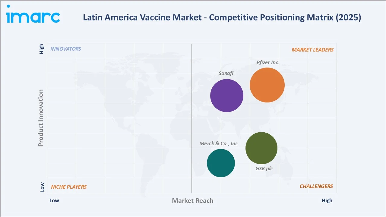 Latin America Vaccine Market Competitive Positioning Matrix