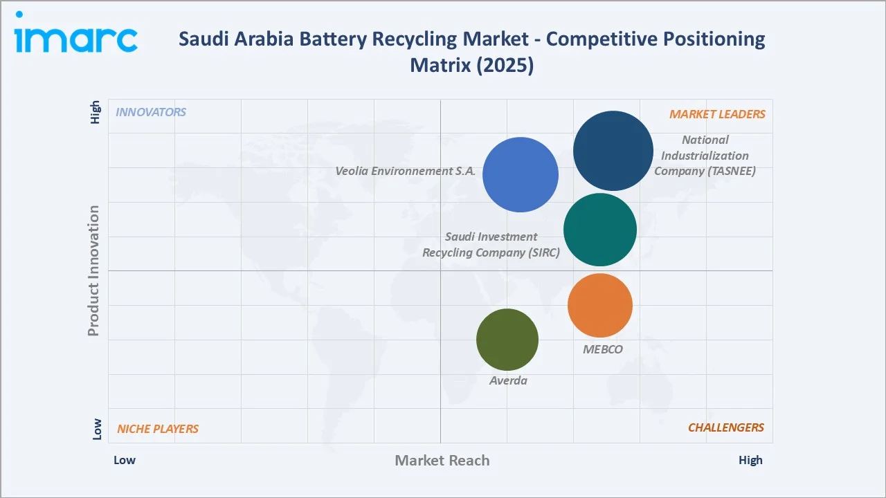 Saudi Arabia Battery Recycling Market Competitive Positioning Matrix