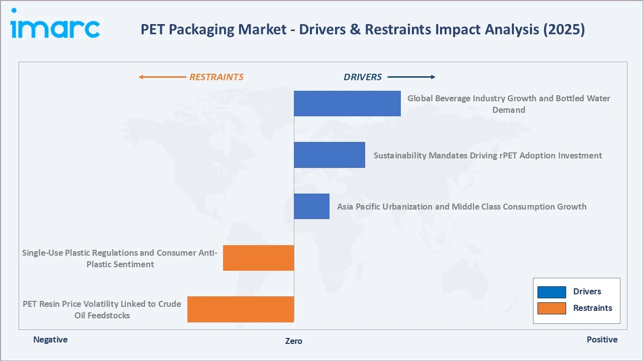 PET Packaging Market Drivers & Restraints