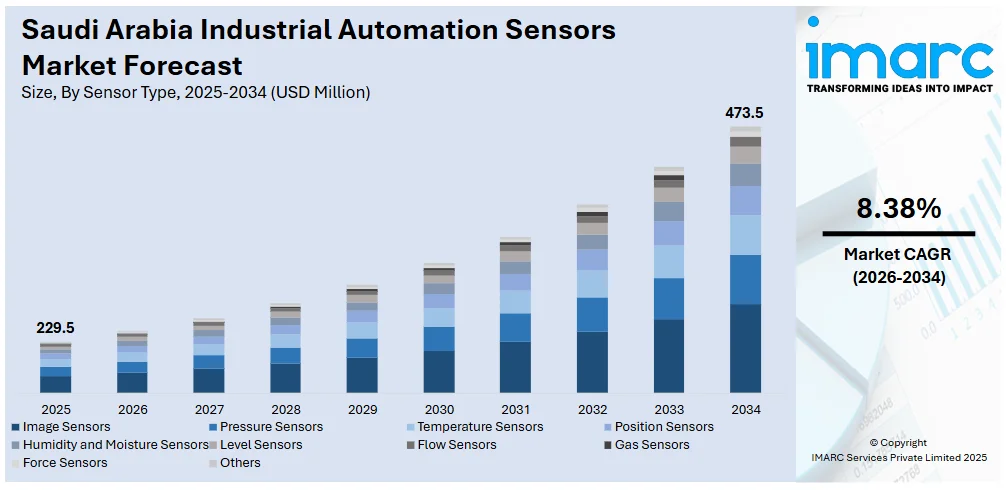 Saudi Arabia Industrial Automation Sensors Market Size