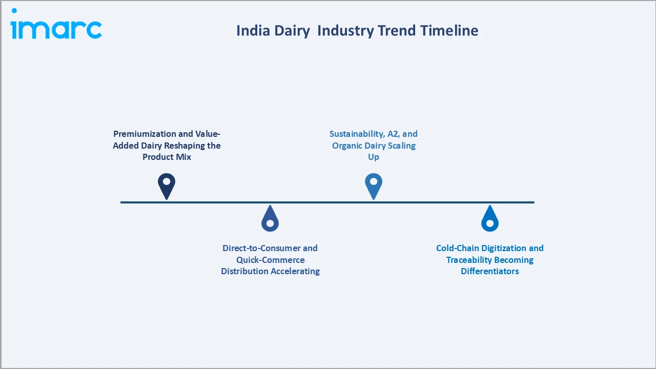 Dairy Industry in India Trend Timeline