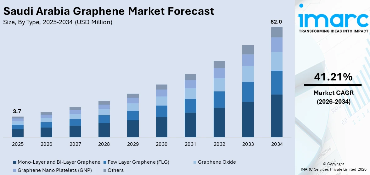 Saudi Arabia Graphene Market Size