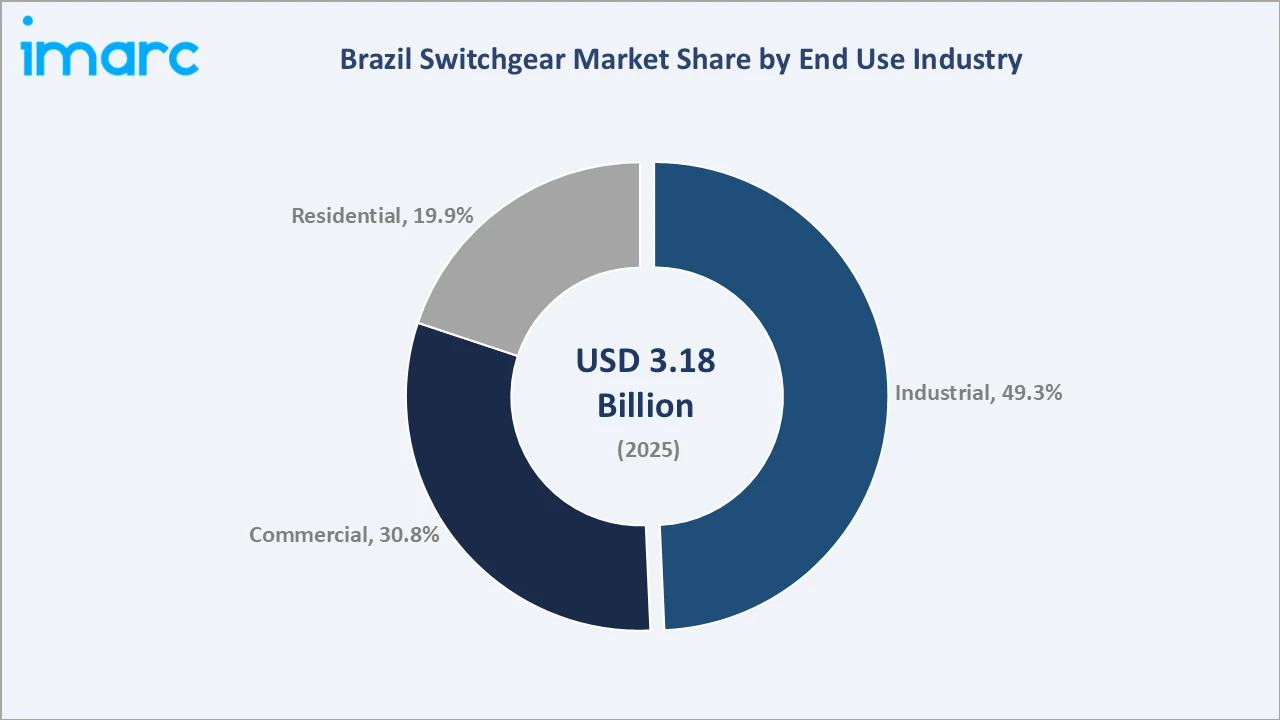 Brazil Switchgear Market By End Use Industry