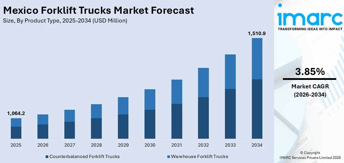 Mexico Forklift Trucks Market Size