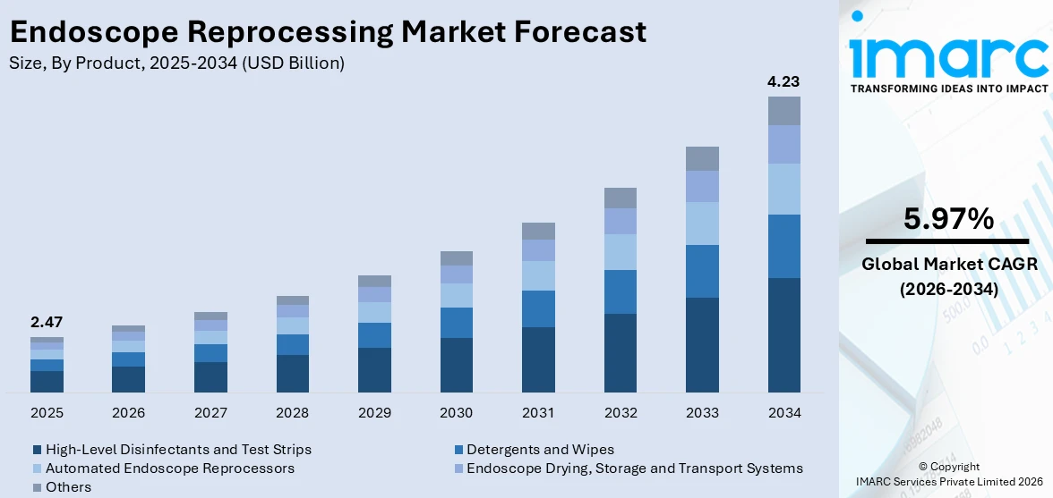 Endoscope Reprocessing Market Size