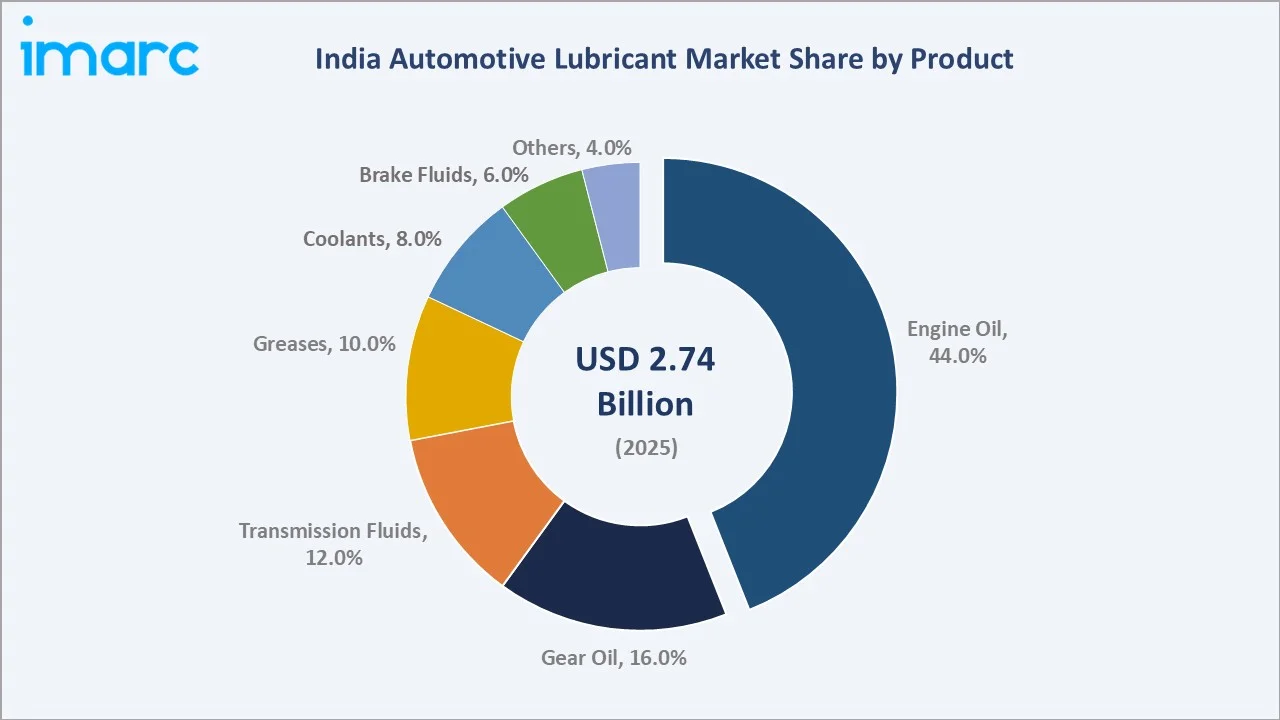 India Automotive Lubricant Market By Product