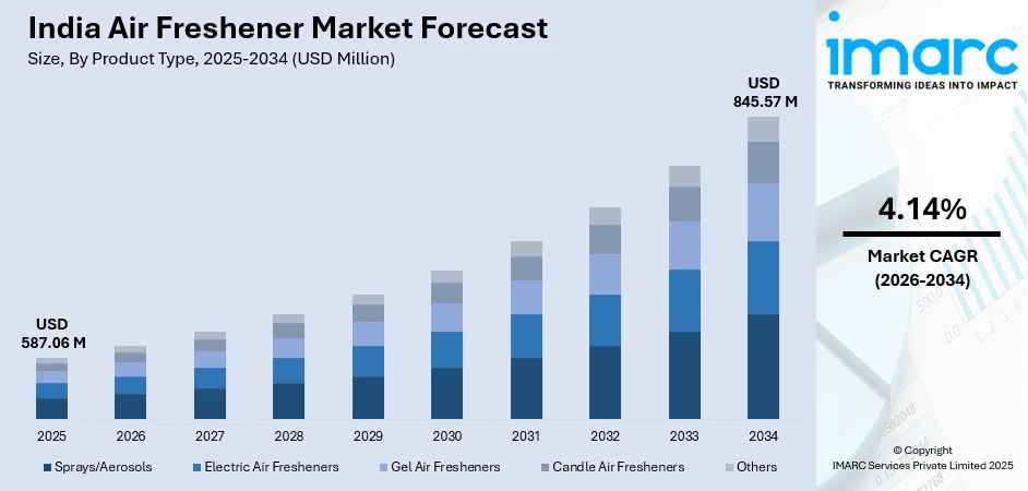 India Air Freshener Market Size