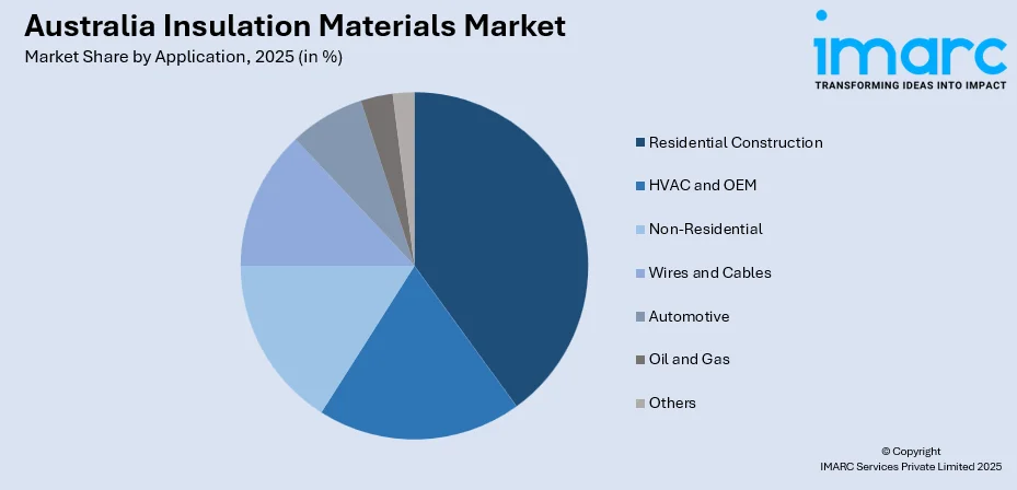 Australia Insulation Materials Market By Application