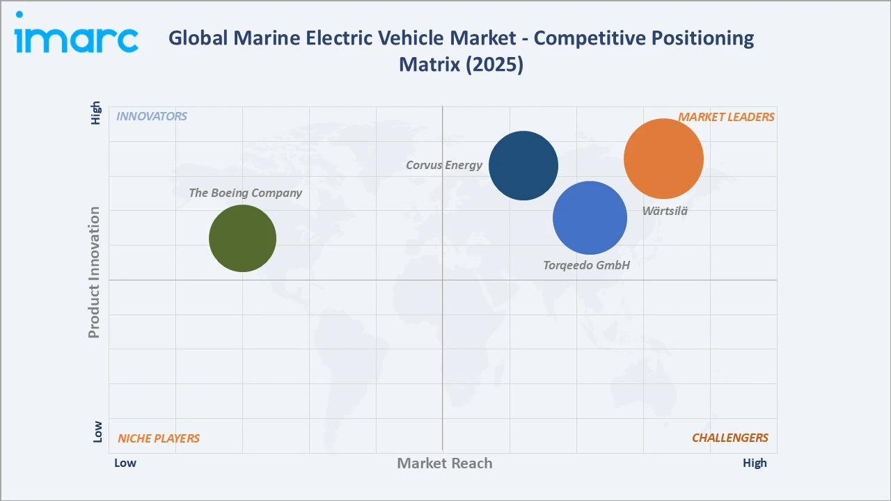 Marine Electric Vehicle Market Competitive Positioning Matrix 