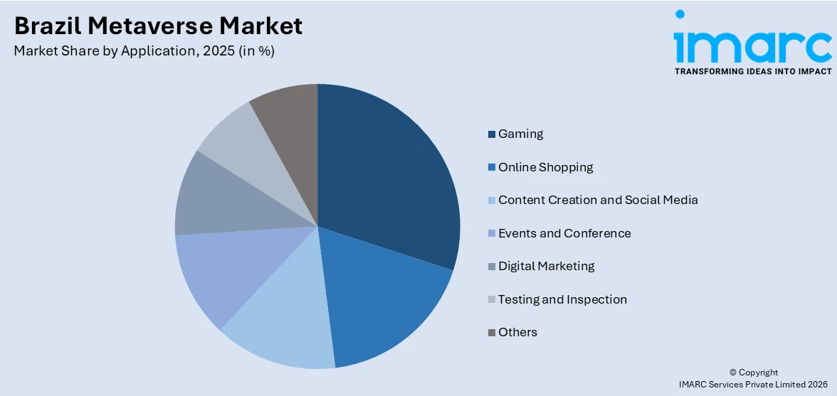 Brazil Metaverse Market by Application