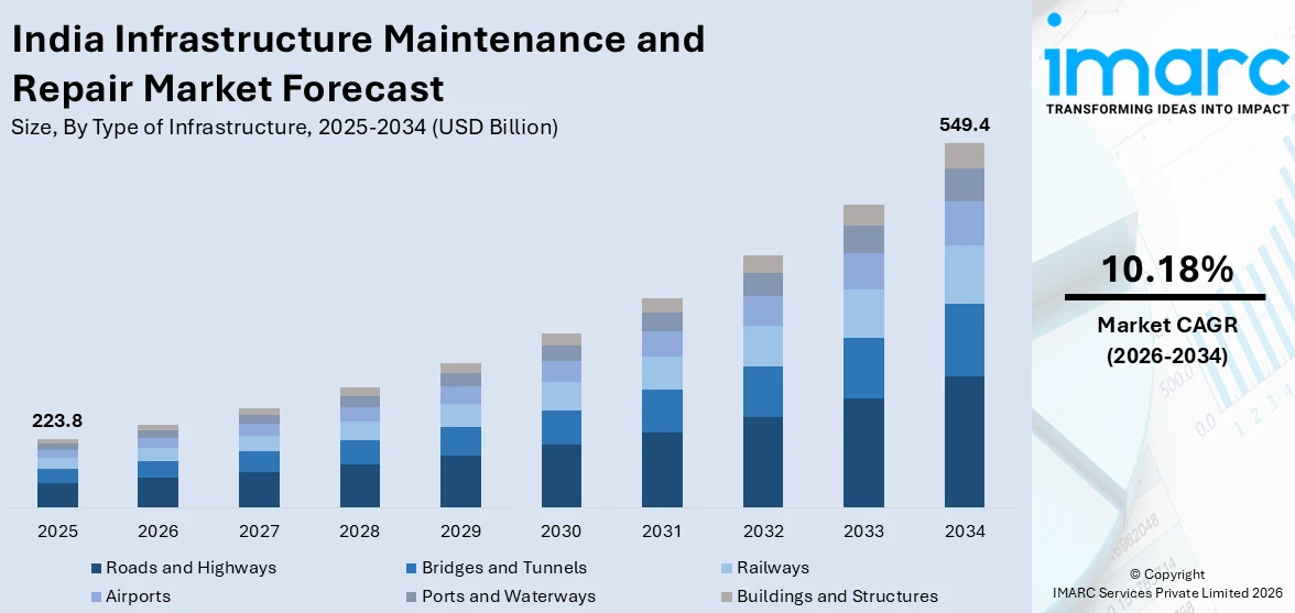 India Infrastructure Maintenance and Repair Market Size