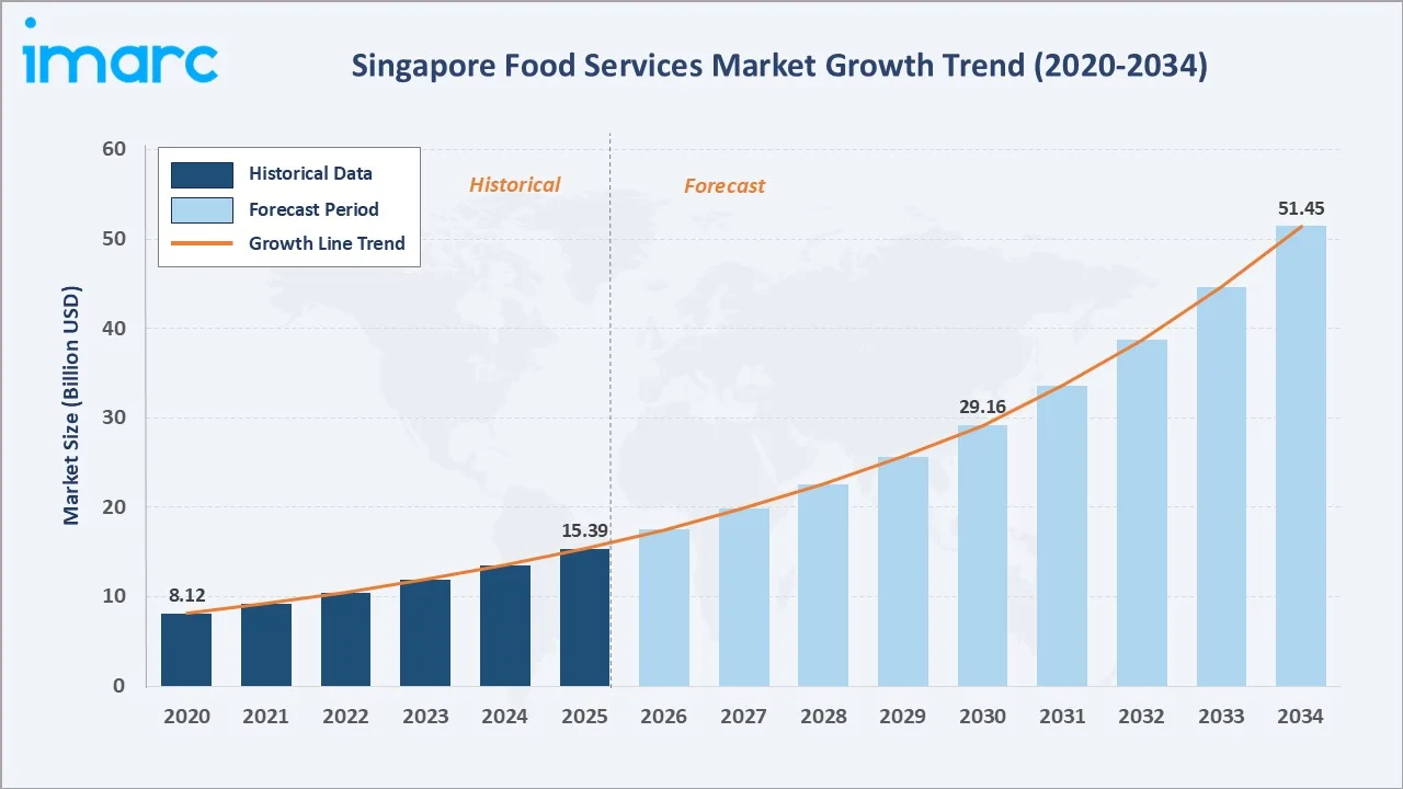 Singapore Food Services Market Growth Trend