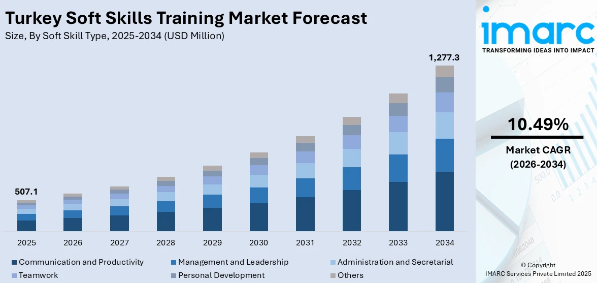 Turkey Soft Skills Training Market Size