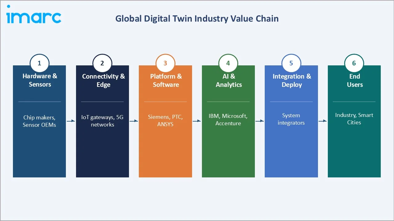 Digital Twin Market Industry Value Chain