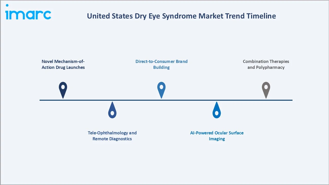 United States Dry Eye Syndrome Trends