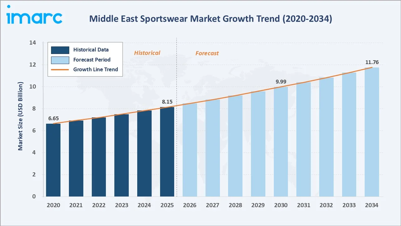 Middle East Sportswear Market Growth Trend