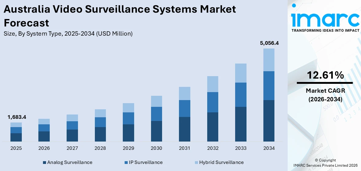 Australia Video Surveillance Systems Market Size