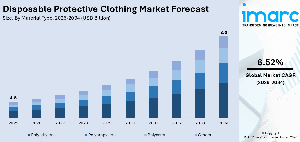 Disposable Protective Clothing Market Size