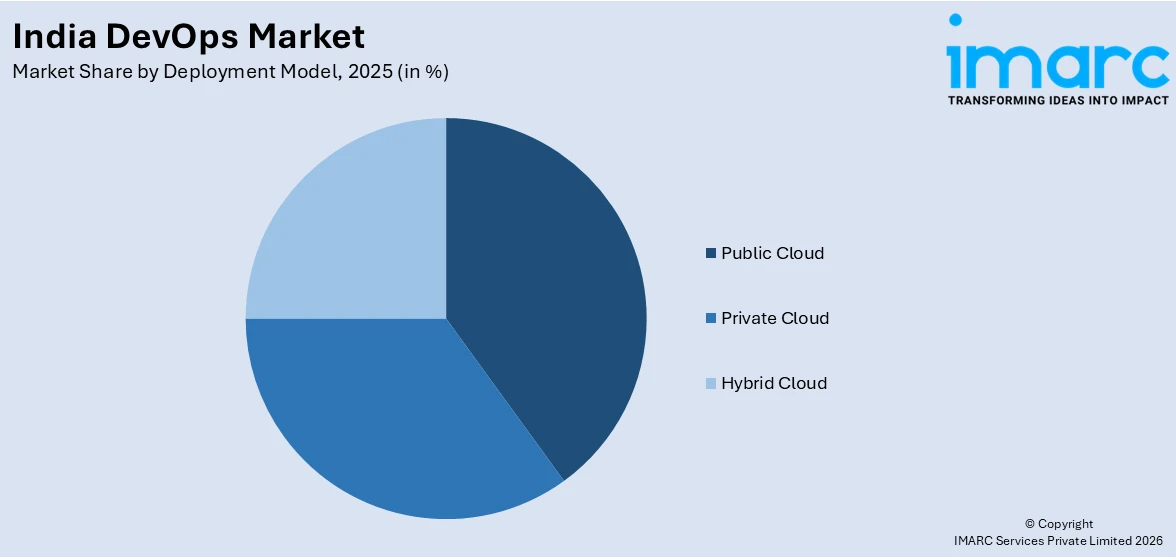 India DevOps Market By Deployment Model