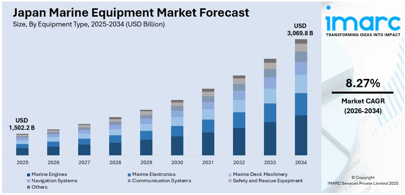 Japan Marine Equipment Market Size
