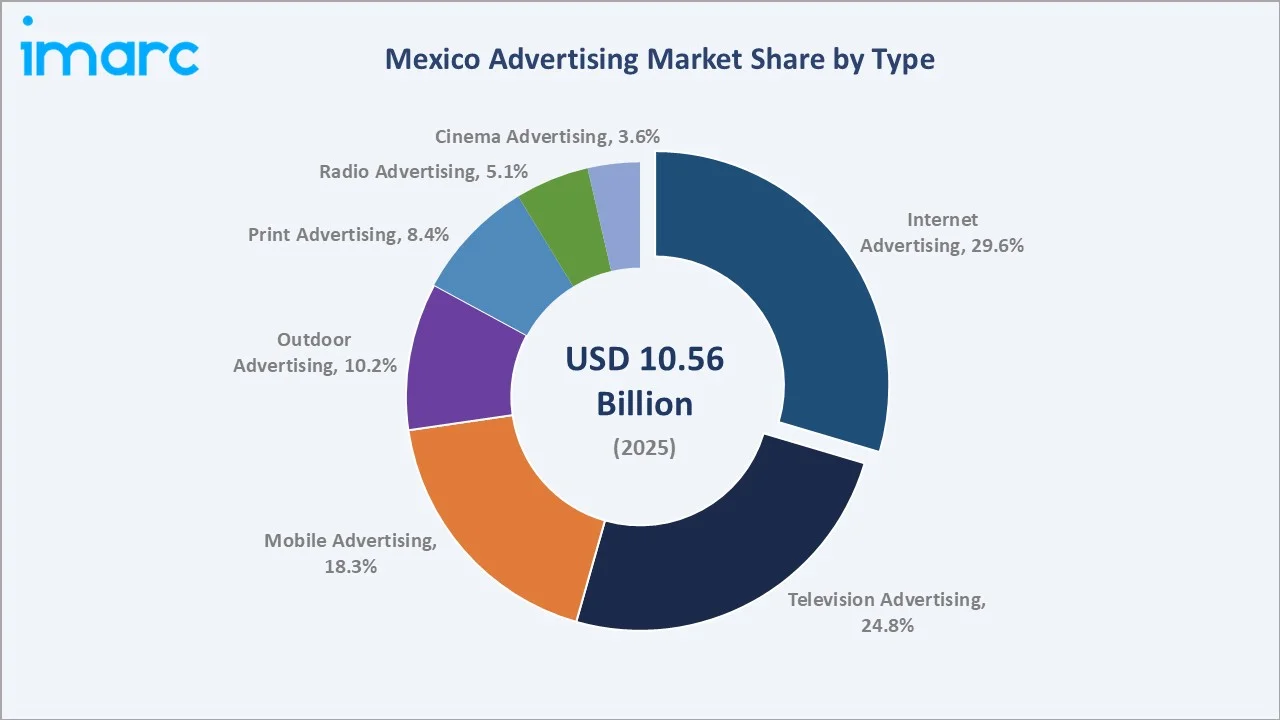 Mexico Advertising Market By Type